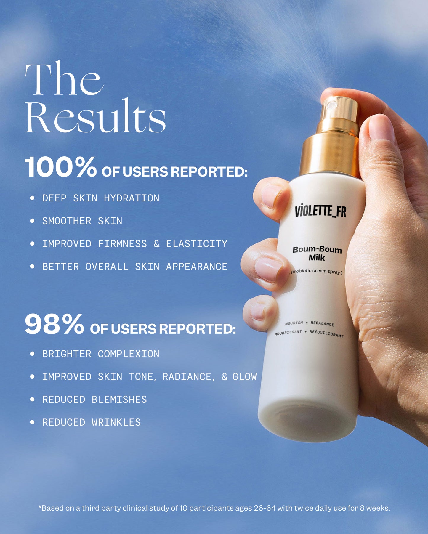 VIOLETTE_FR Boum-Boum Milk (3-in-1 cream spray) held by a hand with medium skin tone, spraying mist against a blue sky. The Results: 100% of users reported deep skin hydration, smoother skin, improved firmness & elasticity, better overall skin appearance. 98% reported brighter complexion, improved skin tone, radiance, & glow, reduced blemishes, and reduced wrinkles. *Based on a third party clinical study of 10 participants ages 26-64 with twice daily use for 8 weeks.