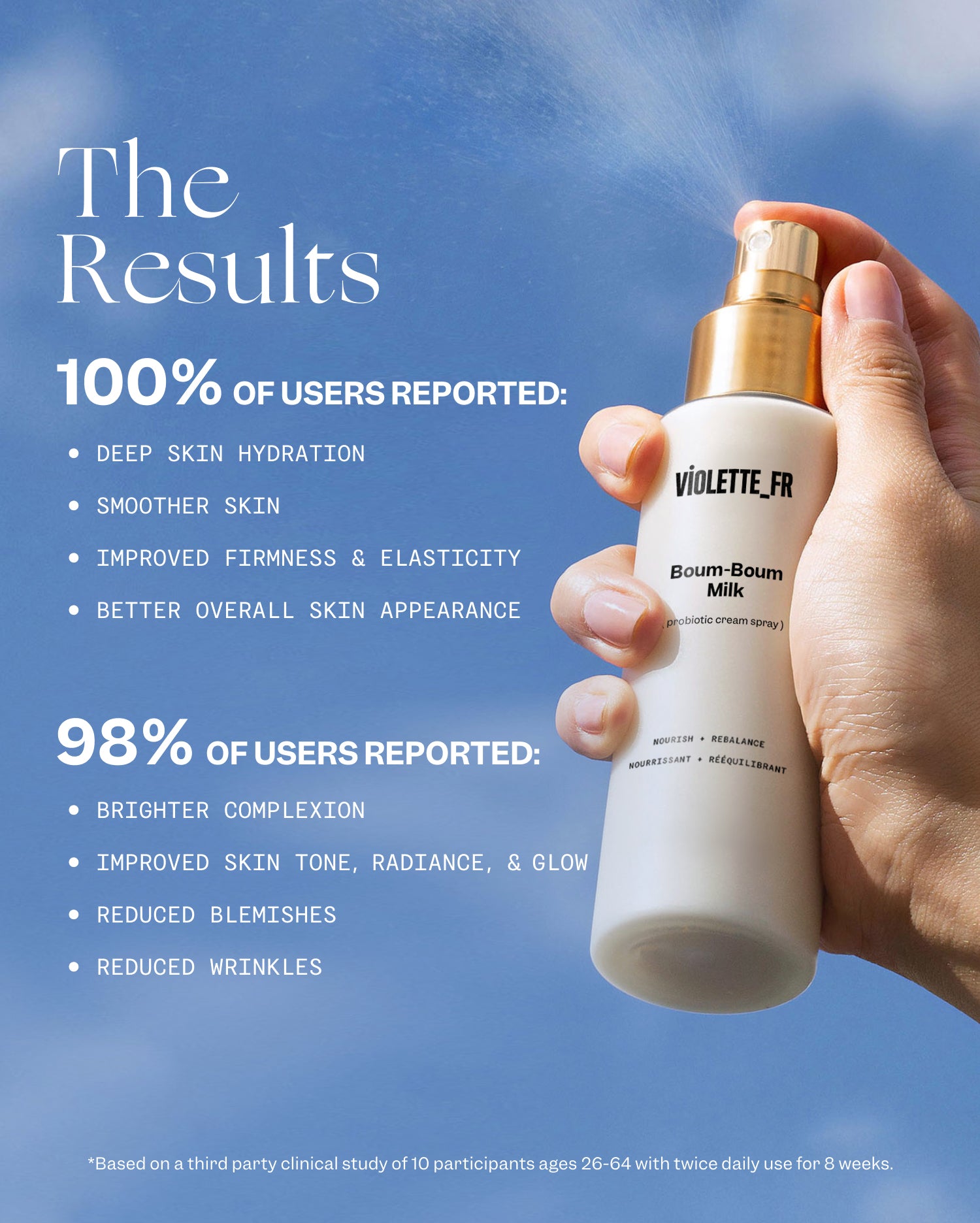 Boum-Boum Milk - 50 ml - VIOLETTE_FR Boum-Boum Milk (3-in-1 cream spray) held by a hand with medium skin tone, spraying mist against a blue sky. The Results: 100% of users reported deep skin hydration, smoother skin, improved firmness & elasticity, better overall skin appearance. 98% reported brighter complexion, improved skin tone, radiance, & glow, reduced blemishes, and reduced wrinkles. *Based on a third party clinical study of 10 participants ages 26-64 with twice daily use for 8 weeks. - Image 7 of 16
